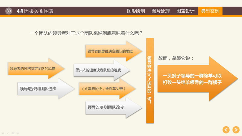 PPT圖形PPT圖表制作技巧