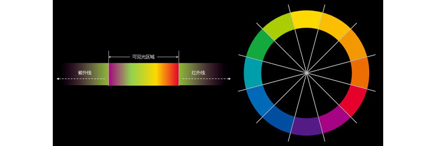 如何繪制設(shè)計(jì)一個(gè)分割型環(huán)形圖？