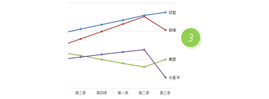 如何实现Excel折线图的图例名称跟随？