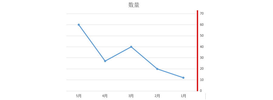 Excel如何翻轉(zhuǎn)圖表的水平坐標(biāo)軸，并保持垂直坐標(biāo)軸在左側(cè)？