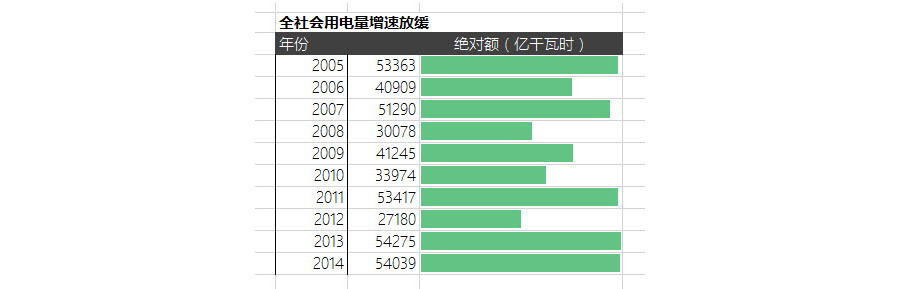 Excel如何利用條件格式制作一個偽雙軸圖表？