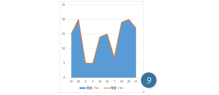 如何用Excel圖表功能制作一個面積折線圖？