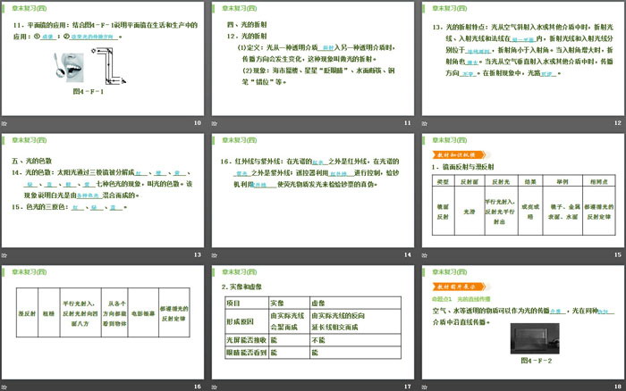 《章末復(fù)習(xí)》光現(xiàn)象PPT