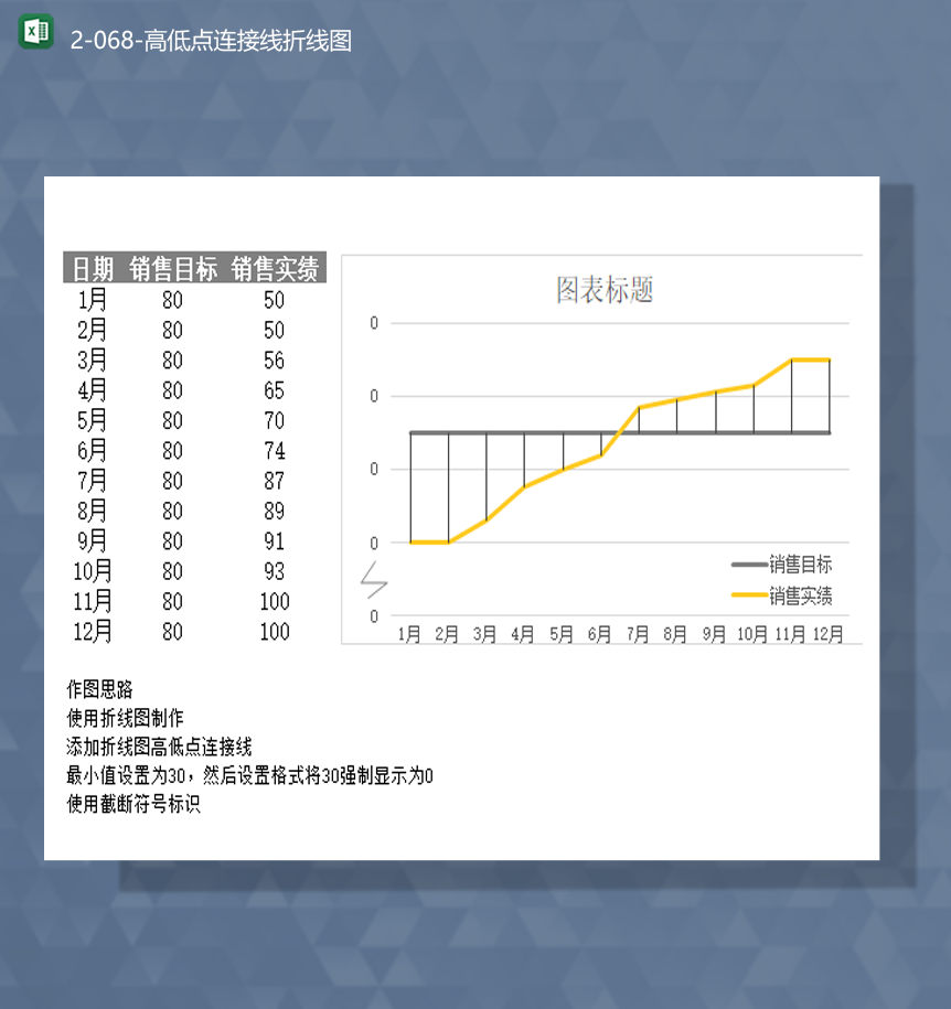 2020年銷(xiāo)售數(shù)據(jù)目標(biāo)數(shù)據(jù)統(tǒng)計(jì)詳情表高低點(diǎn)連接線折線圖Excel模板